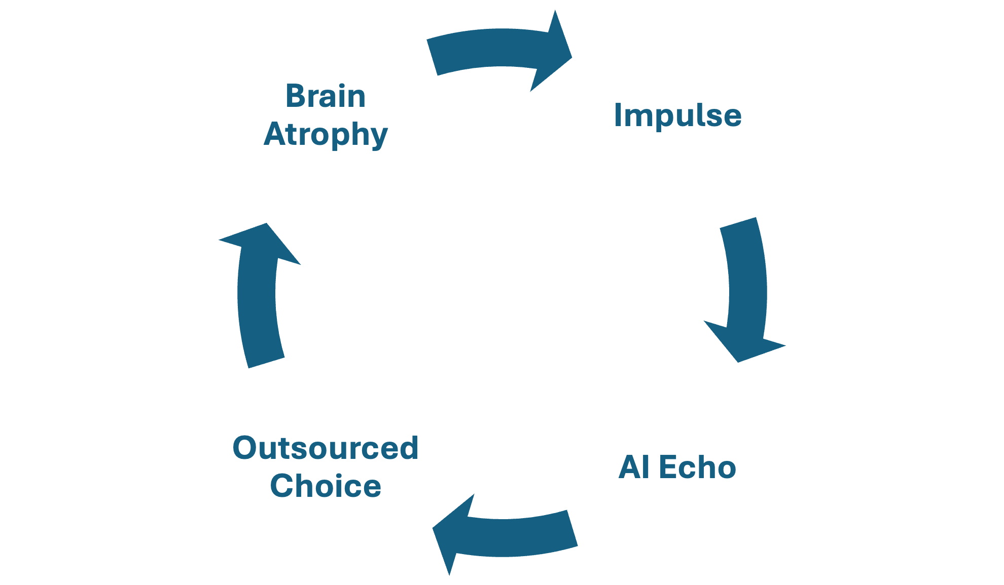 Smart Art showing how the brain can atrophy from using AI