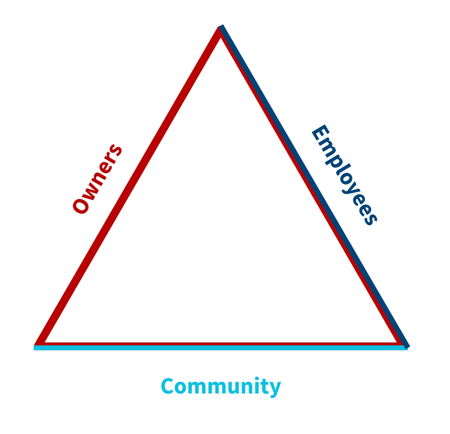 Graphic of a triangle showing the three groups of people a business' purpose must serve