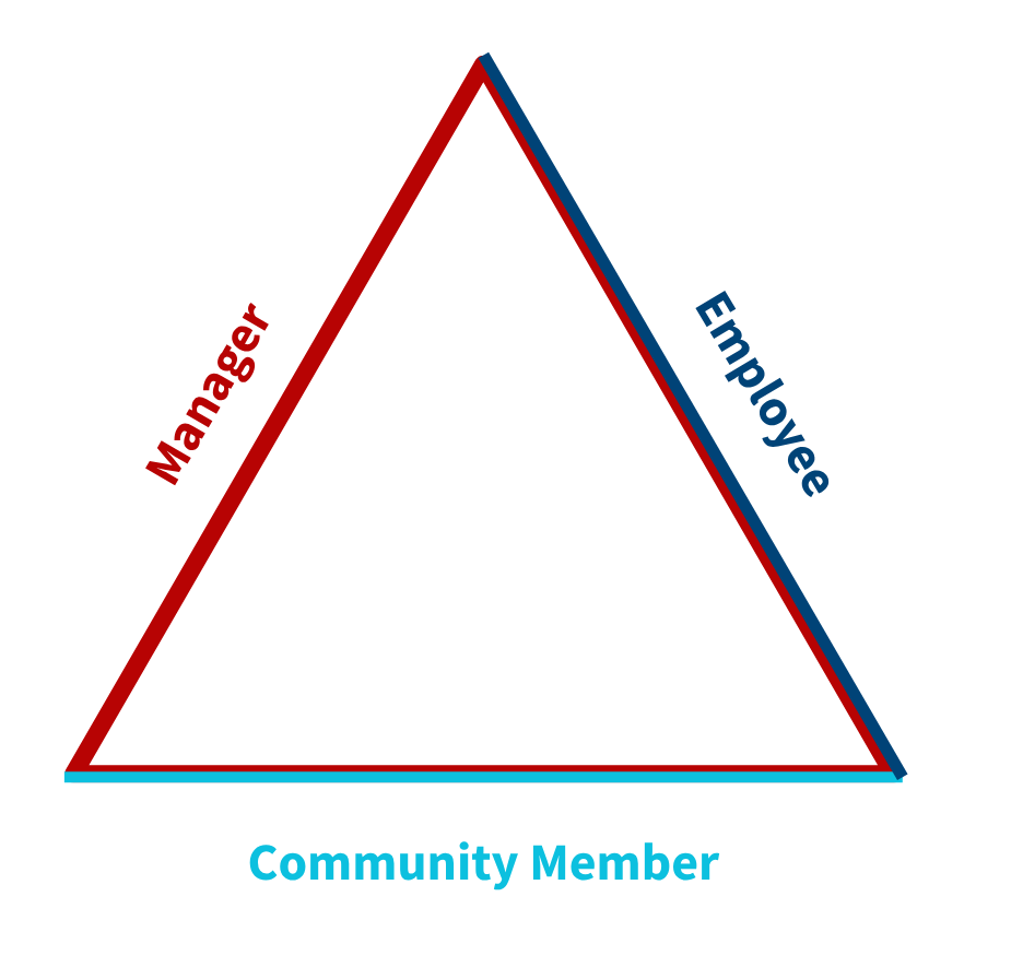 Graphic of a triangle showing the three aspects of management triangulation or the duties of Manager, Employee, and Community Member