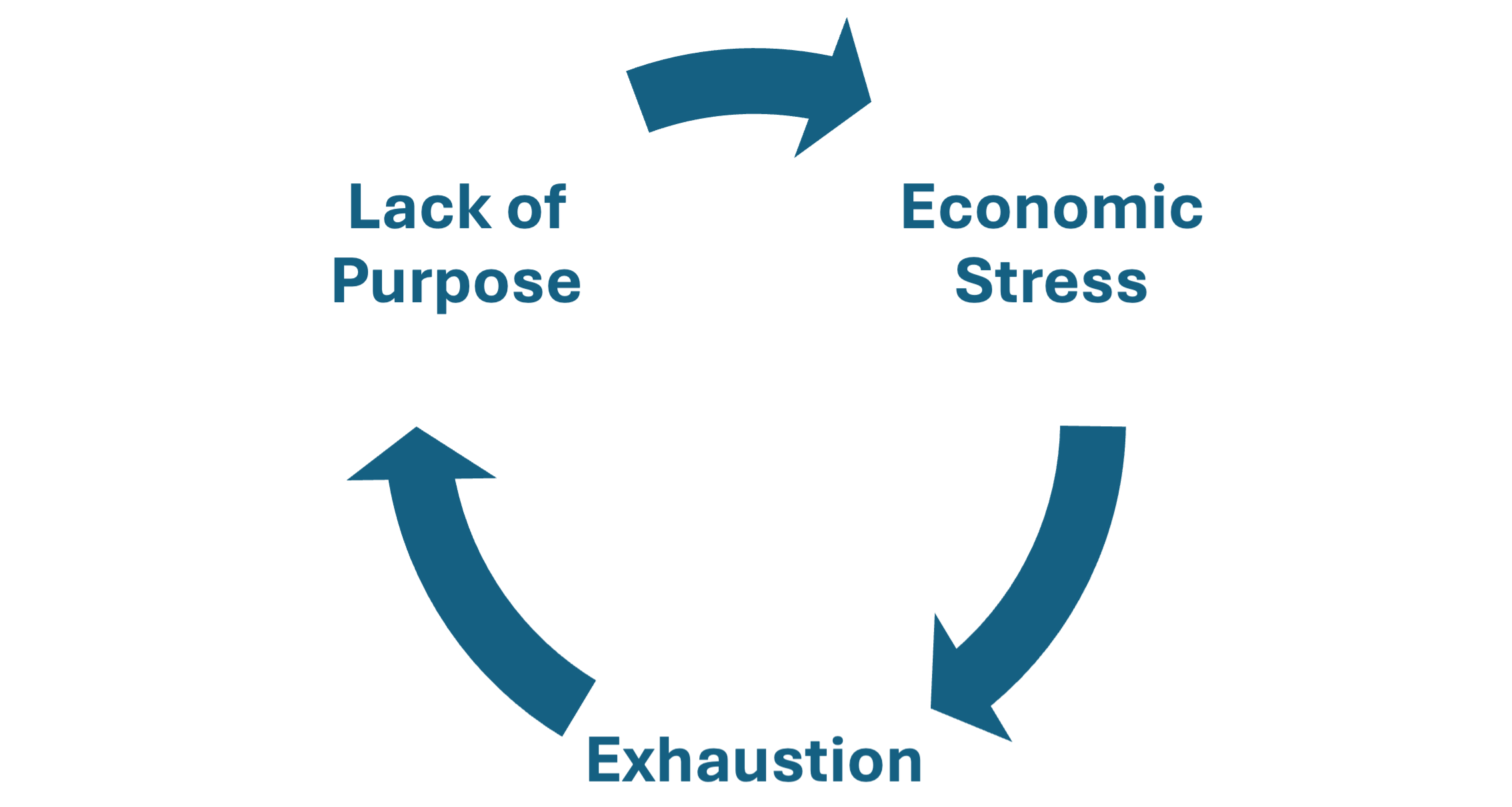 Image of the words Lack of Purpose, Economic Stress, and Exhaustion in a (doom) loop